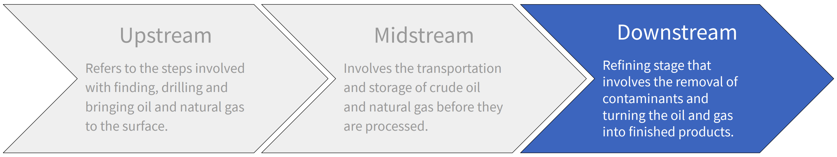 Diagram of the three oil and gas stages with the final stage, downstream, highlighted. 