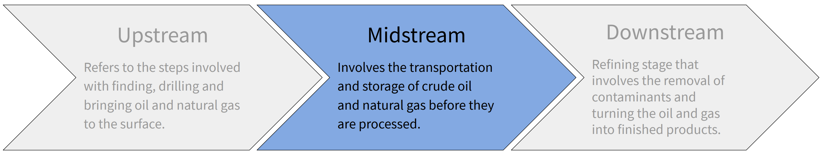 Infographic showing the three stages of the oil & gas industry with the midstream stage highlighted