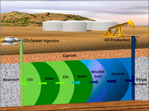 A picture depicting the process of oil and produced water extraction. 