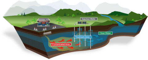 Drawing of groundwater remediation process