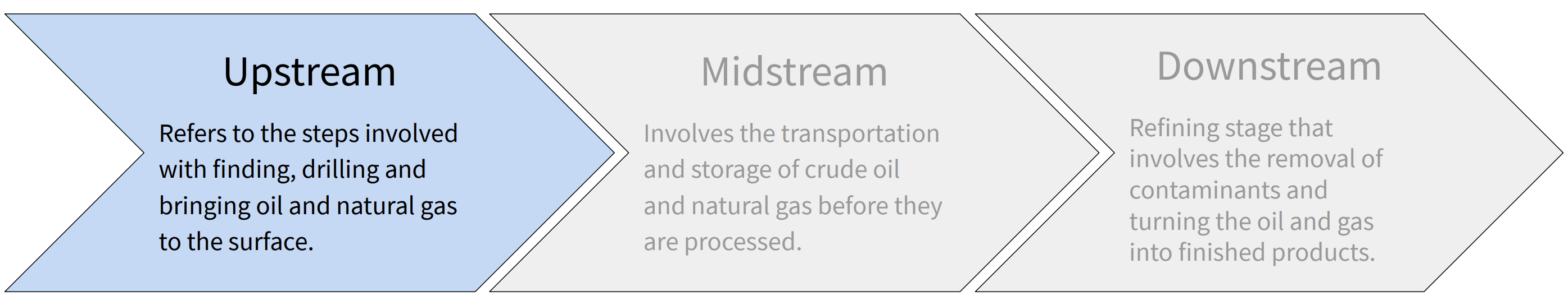 A diagram of the three stages of the oil and gas industry with the first stage, upstream, highlighted. 